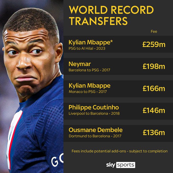 PSG receives a staggering £259m world record offer for Kylian Mbappe from Al-Hilal,  a Saudi Arabian club - NewsNow Nigeria