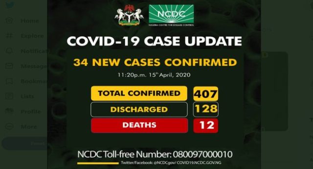Nigeria’s Coronavirus Cases Jump To 407, With 34 New Cases