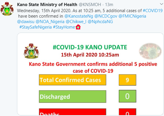 Five More COVID19 Cases Recorded In Kano