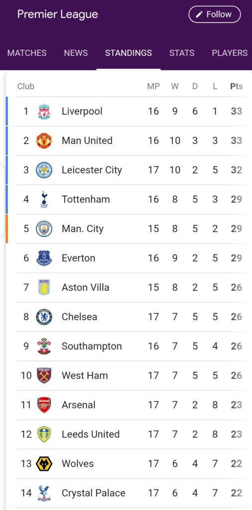English Premier League Table