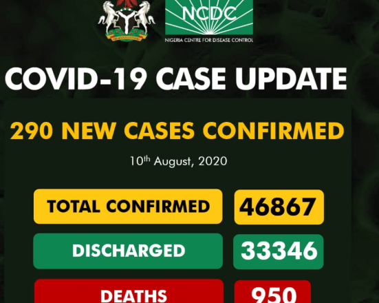 290 new cases of COVID-19 reported in Nigeria