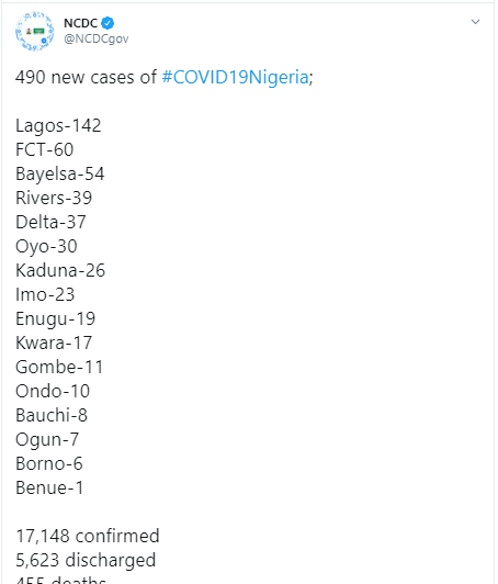 490 new cases of COVID-19 recorded in Nigeria