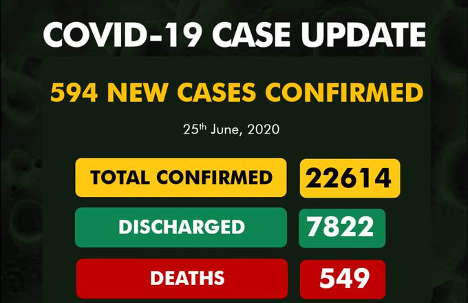 Update: 594 new cases of Coronavirus reported in Nigeria