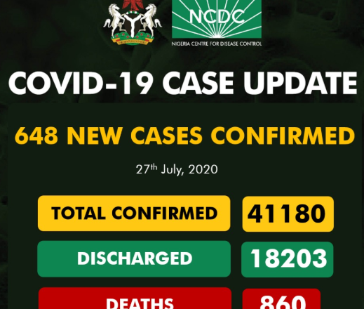 A total of 648 new COVID-19 cases have been reported in Nigeria