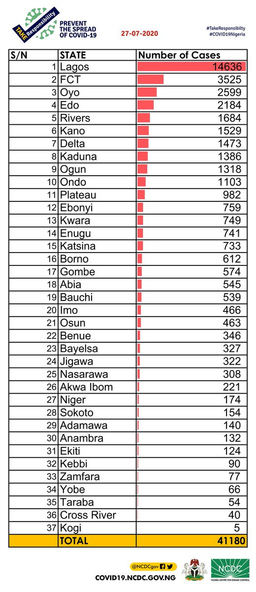 648 new cases of COVID-19 recorded in Nigeria