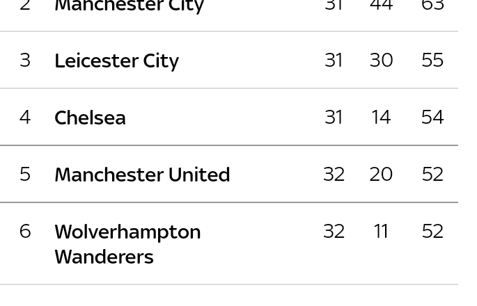 English Premier League Table Update