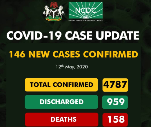 146 new cases of COVID-19 recorded in Nigeria