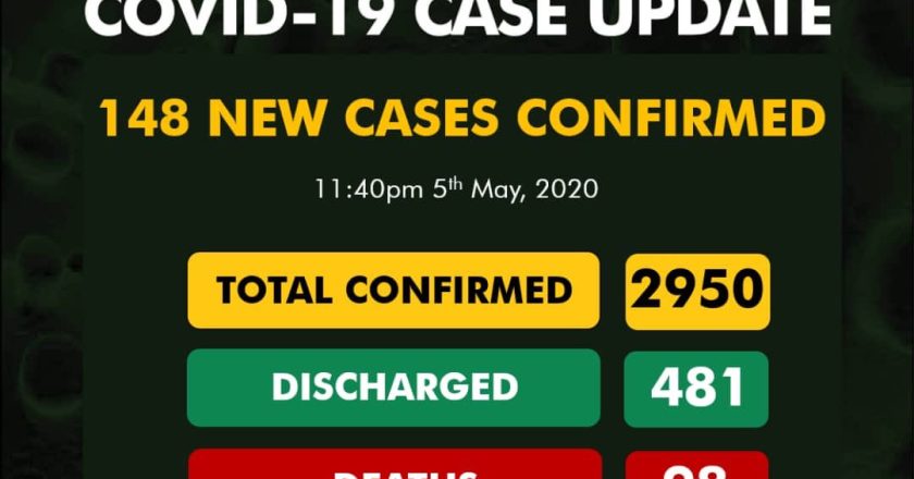 COVID-19 cases in Nigeria reach 148 new instances