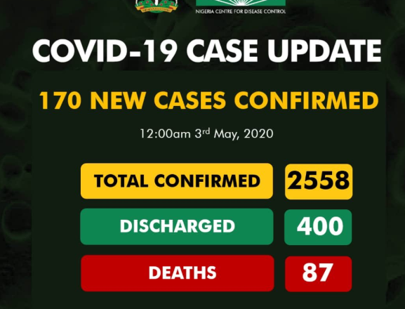 170 new cases of COVID-19 recorded in Nigeria
