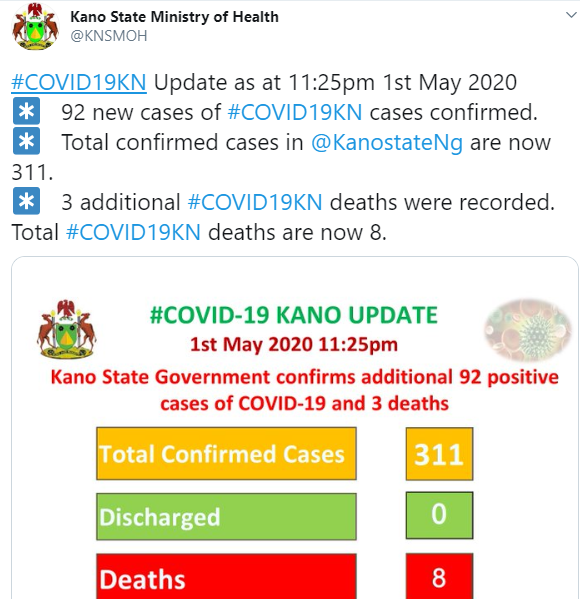 Three more COVID-19 deaths recorded in Kano