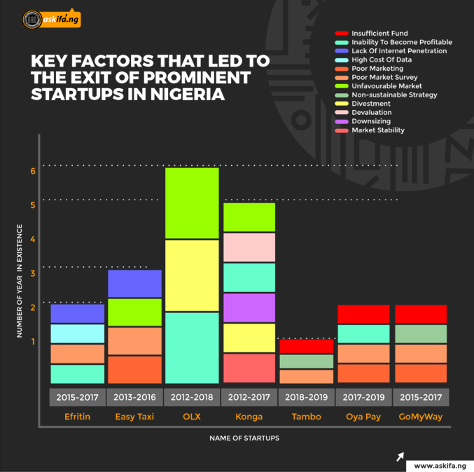 The Age of the Start-ups: The familiar Path of Companies that have Failed the Test of Time in the Nigerian Market