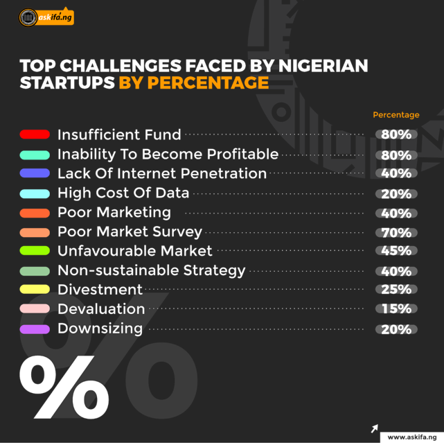 The Age of the Start-ups: The familiar Path of Companies that have Failed the Test of Time in the Nigerian Market