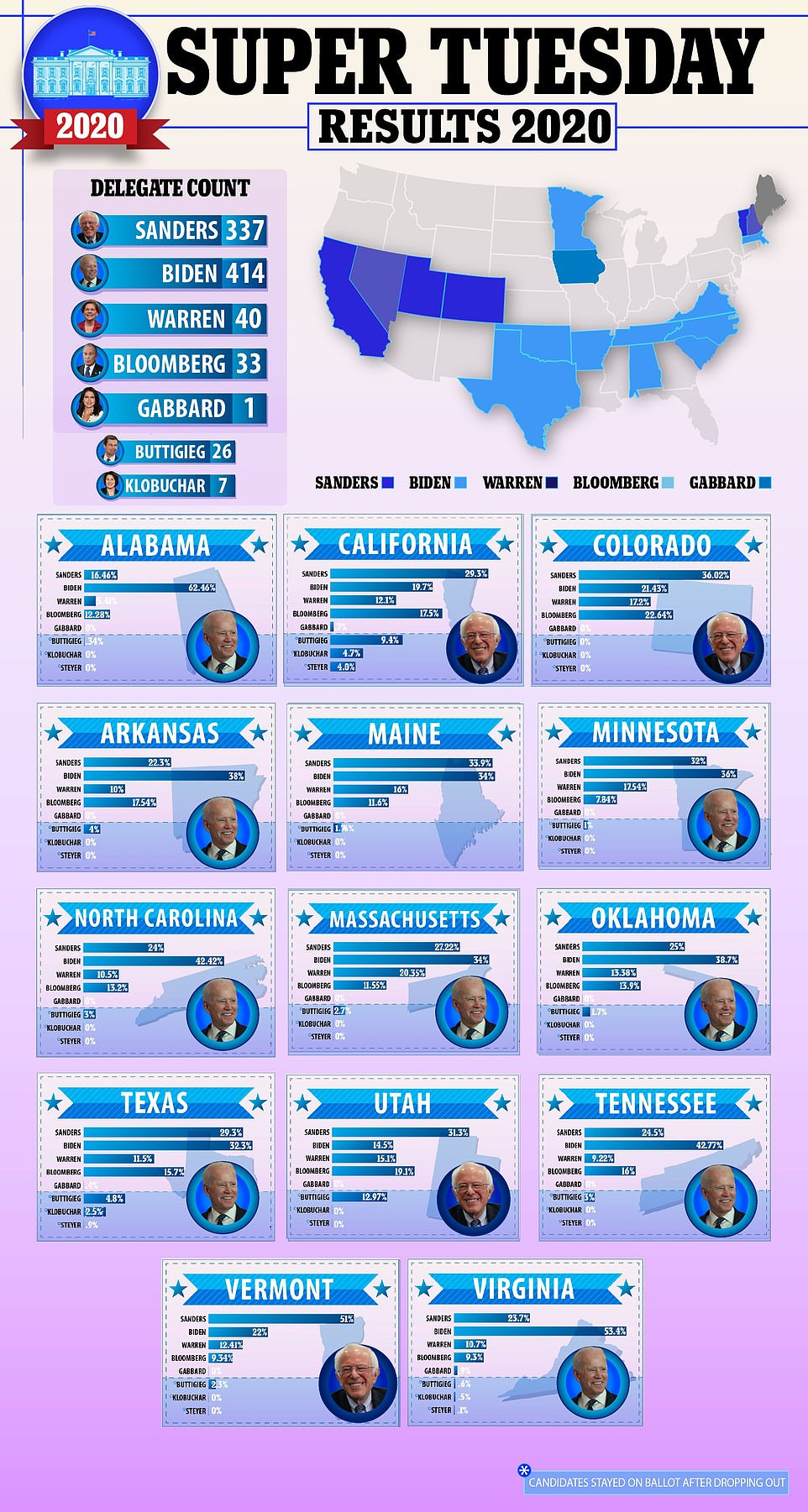 Joe Biden is back again! Former VP wins over 8 states as he and Bernie Sanders become leading candidates to clinch democratic party presidential ticket