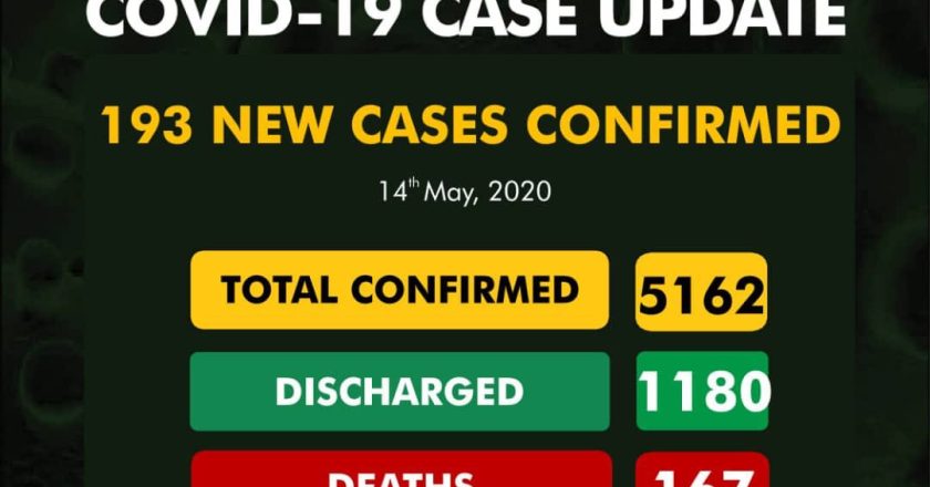 193 new cases of COVID-19 recorded in Nigeria, total confirmed cases now 5162