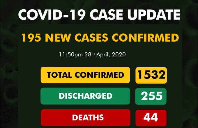 COVID-19 Update: 195 New Cases in Nigeria, with 80 in Lagos
