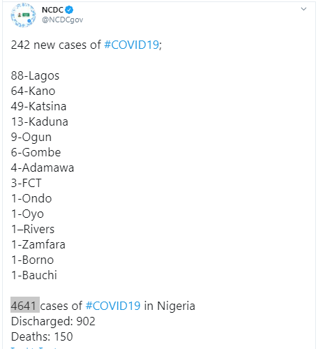 242 new cases of COVID-19 recorded in Nigeria - 88 in Lagos and 64 in Kano
