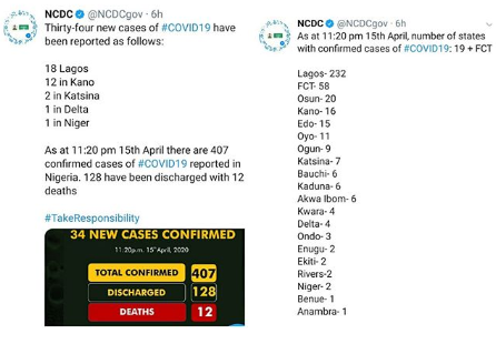 COVID-19 cases in Nigeria rise by 34