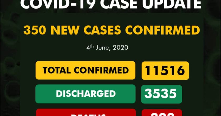 COVID-19 Cases Surge by 350 in Nigeria