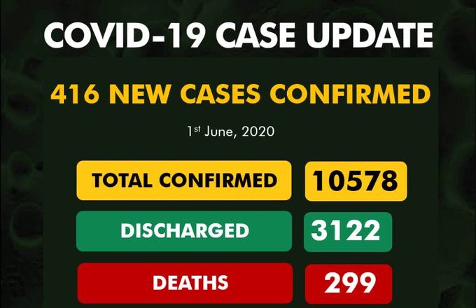 Update: Nigeria Reports 416 New COVID-19 Cases
