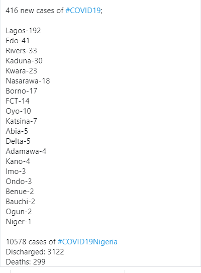 416 new cases of COVID-19 recorded in Nigeria
