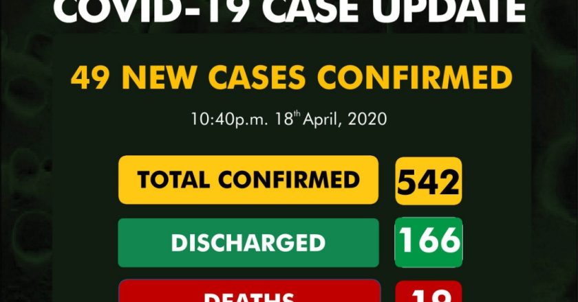 49 new COVID-19 cases recorded in Nigeria, total confirmed cases now 542