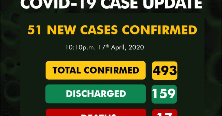 Nigeria Reports 51 New Cases of COVID-19
