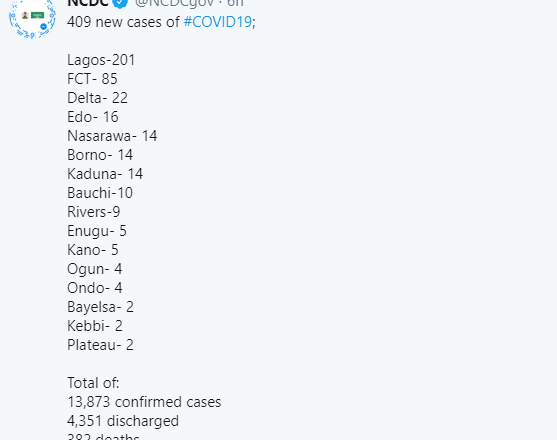 409 New COVID-19 Cases Recorded in Nigeria