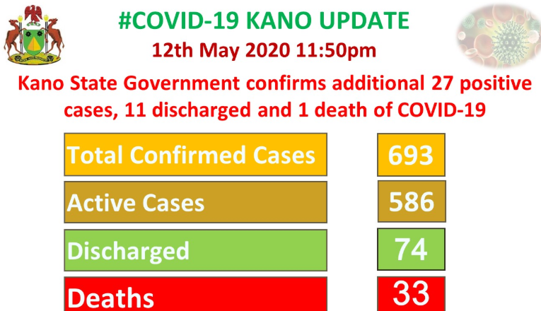 Tragic COVID-19 Update in Kano: Another Life Lost While 11 Patients are Discharged