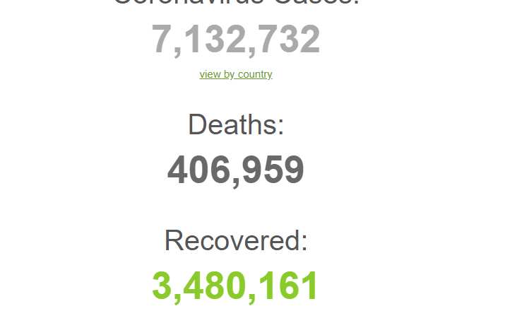 Global COVID-19 Cases Surpass Seven Million Mark