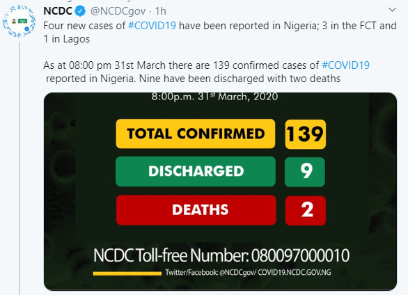 The number of Corona virus cases rises to 139 after confirmation of four new cases in FCT and Lagos