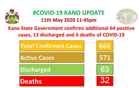 Kano state government extends lockdown for an additional week as COVID-19 death toll reaches 32