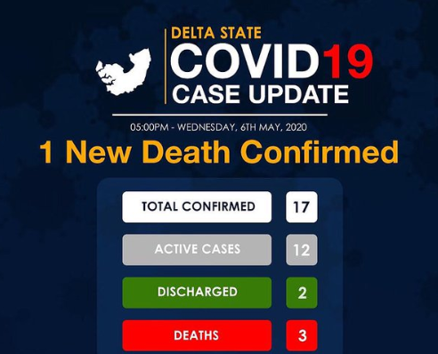 One COVID19 related death recorded in Delta