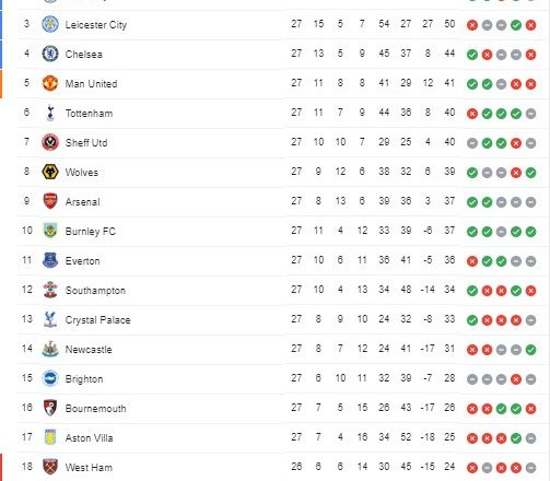 Check out the current standings of popular football clubs